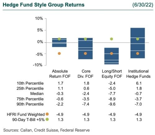 2Q22 hedge fund performance