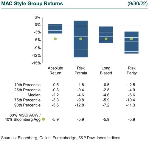 MAC Style Group Returns 3Q22