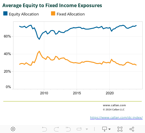 Average Equity to Fixed Income Exposures 