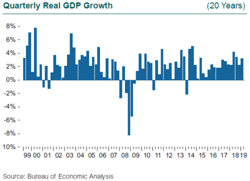 Quarterly Real GDP Growth