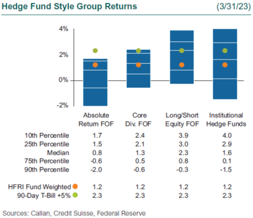 1q23 hedge fund performance