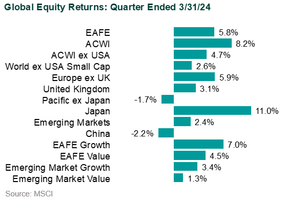 global markets in 1q24