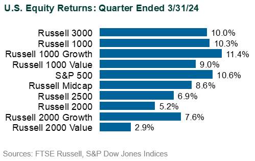 global markets in 1q24