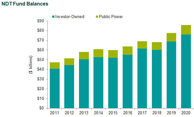 nuclear decommissioning funding