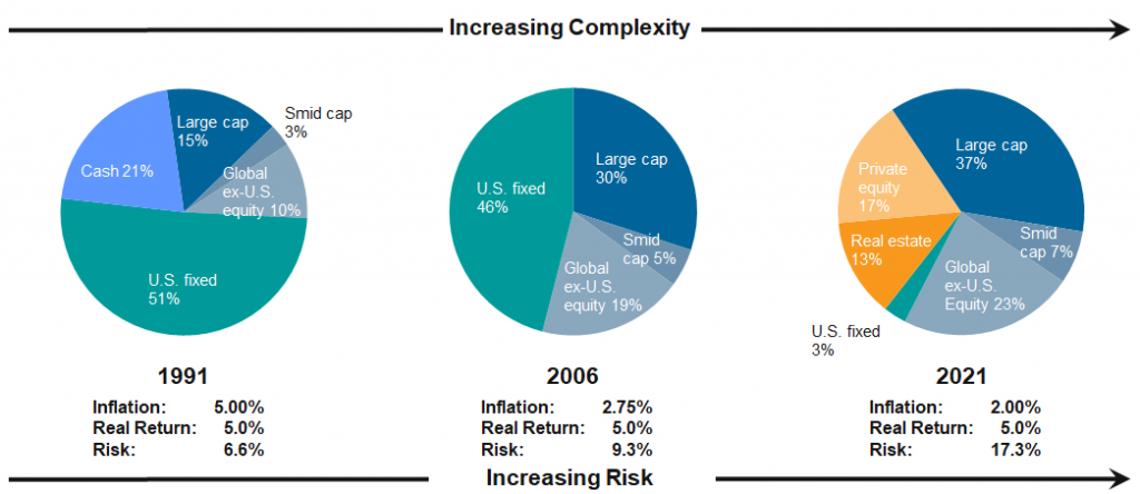 30 Year Change in Risk to Achieve Same Real Return