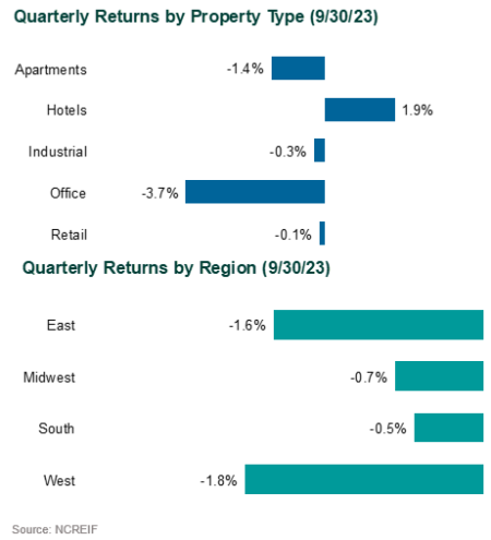 3q23 real estate