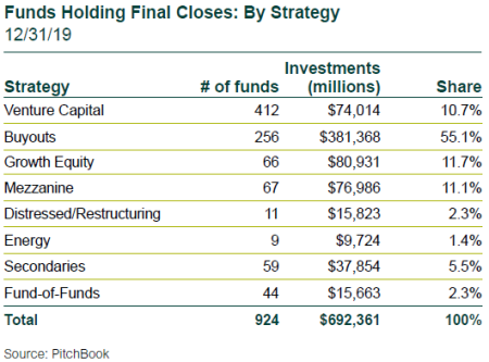 Funds Holding Final Closes: By Strategy