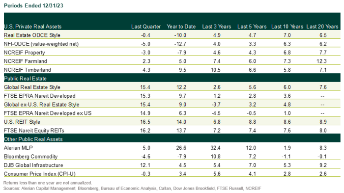 4Q23 Real Assets Returns