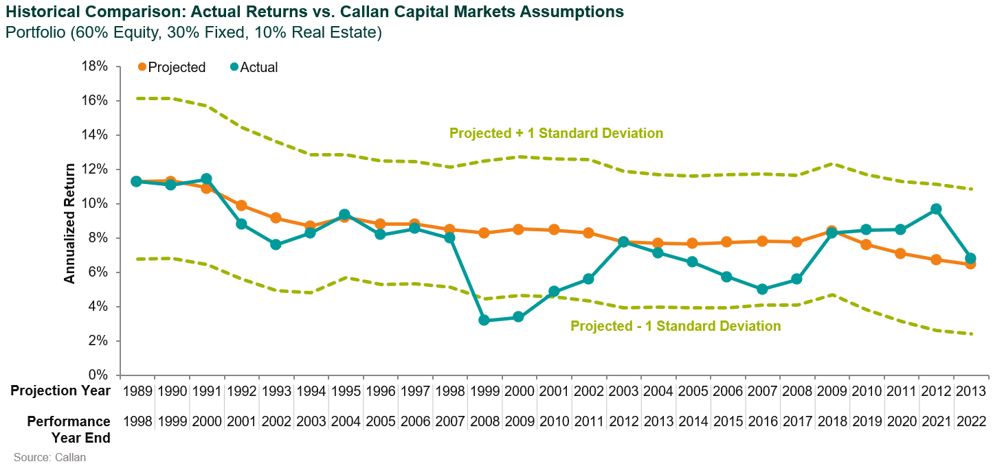 cmas vs actual returns