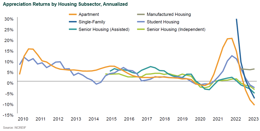 rental housing portfolio construction