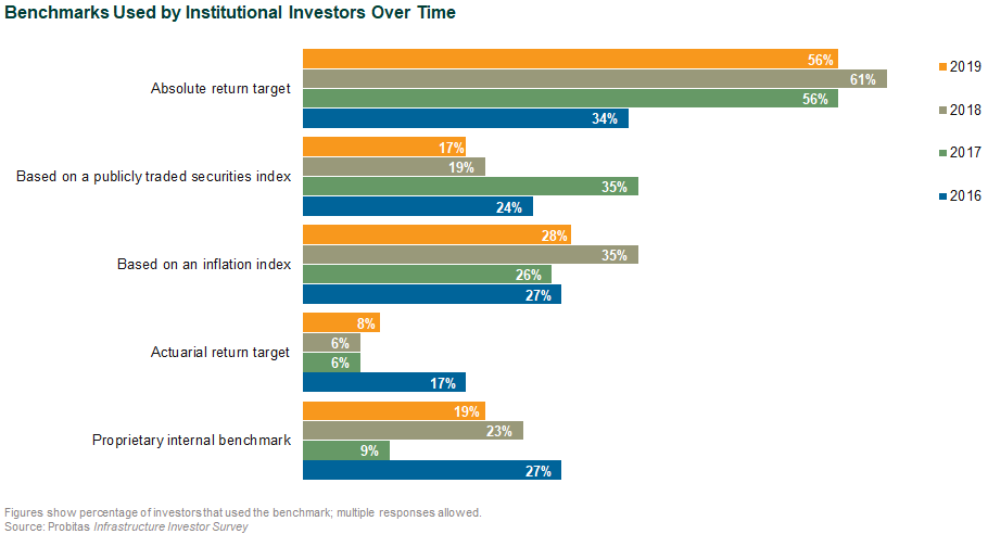 infrastructure benchmarks