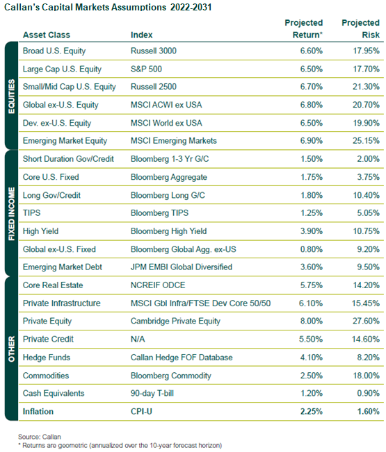 callan capital market assumptions