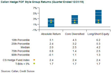 Callan Hedge FOF Style Group Returns
