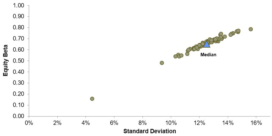 risk-return tradeoff