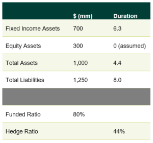 interest rate hedge ratio