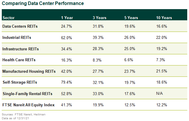 data center investing