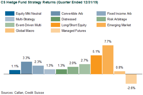 CS Hedge Fund Strategy Returns