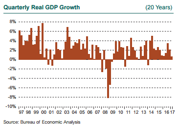 Quarterly Real GDP Growth