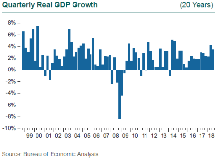 Quarterly Real GDP Growth