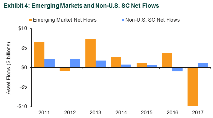 Exhibit 4: Emerging Markets and Non-U.S. SC Net Flows