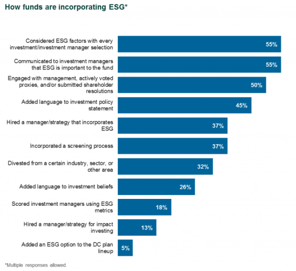 How fund are incorporating ESG