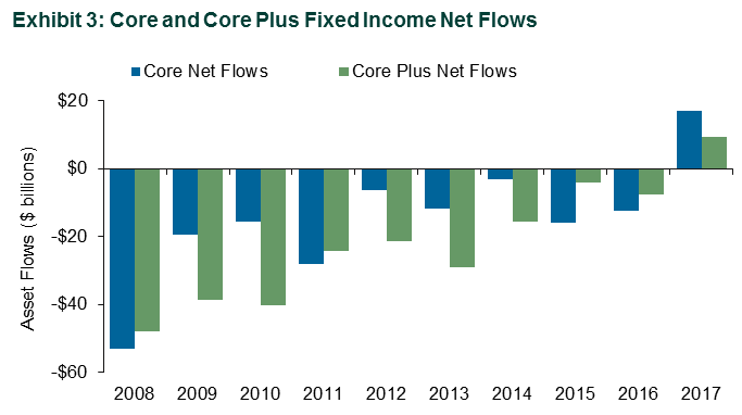 Exhibit 3: Core and Core Plus Fixed Income Net Flows