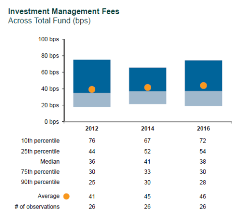 Investment Management Fees