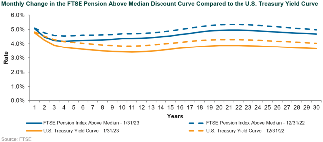 discount rate