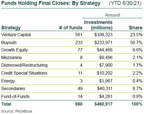 Funds Holding Final Closes by Strategy (YTD 6-30-21)