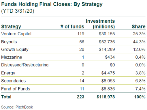 Funds Holding Final Closes: By Strategy