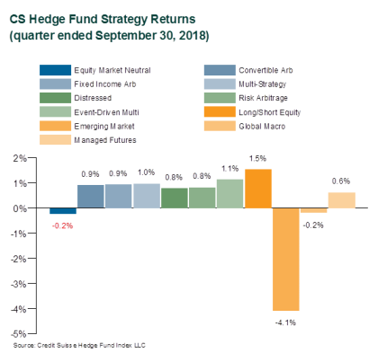 CS Hedge Fund Strategy Returns