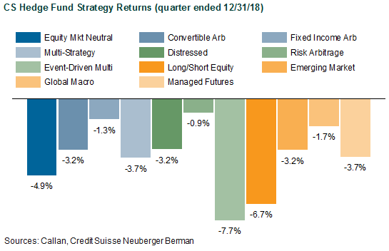 CS Hedge Fund Strategy Returns