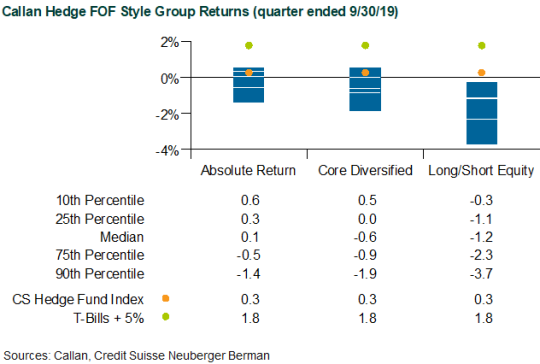 Callan Hedge FOF Style Group Returns