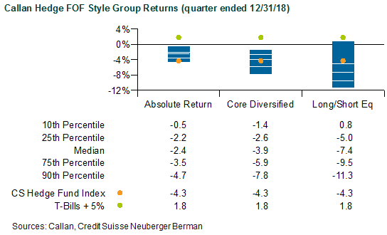 Callan Hedge FOF Style Group Returns