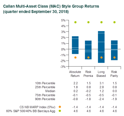 Callan Multi-Asset Class (MAC) Style Group Returns