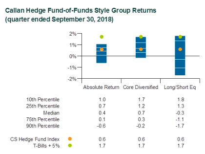 Callan Hedge Fund-of-Funds Style Group Returns