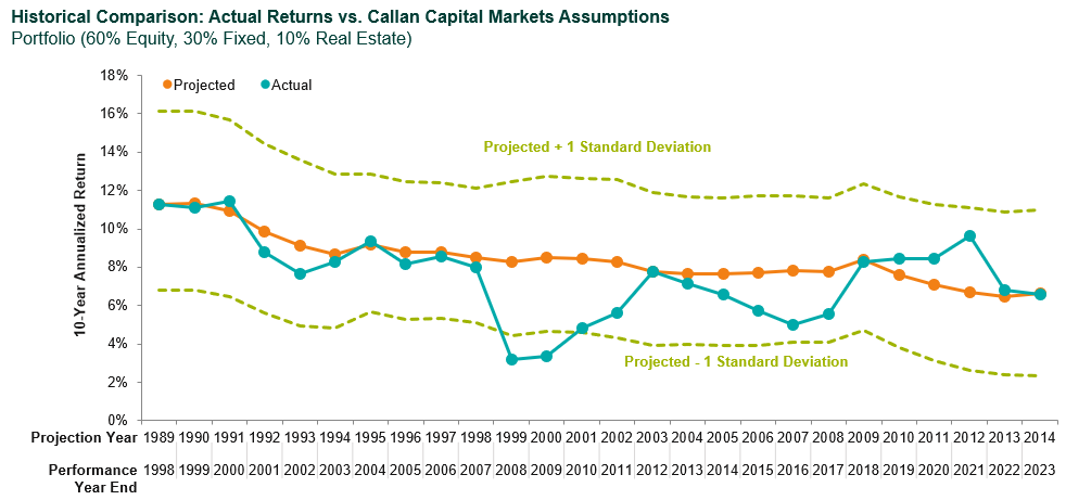 cmas vs actual returns