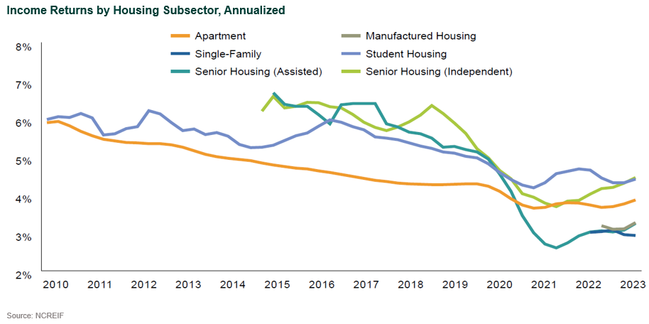 rental housing portfolio construction