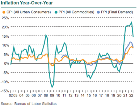 Inflation YOY 3Q22