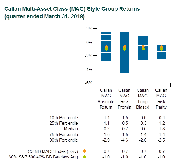 Callan Muti-Asset Class (MAC) Style Group Returns