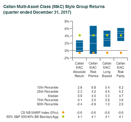 Callan Multi-Asset Class (MAC) Style Group Returns