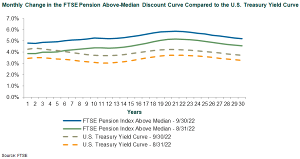 discount rate