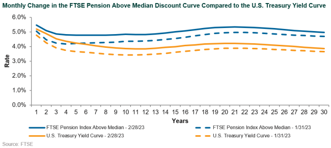 discount rate