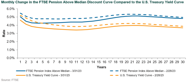 discount rate