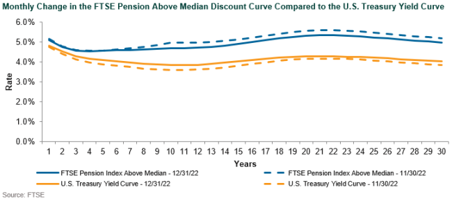 discount rate