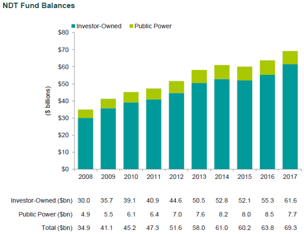 NDT Fund Balances