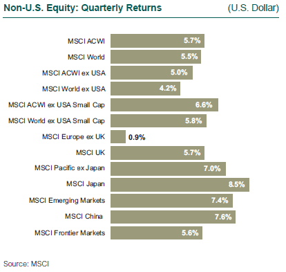 Non-U.S. Equity: Quarterly Returns