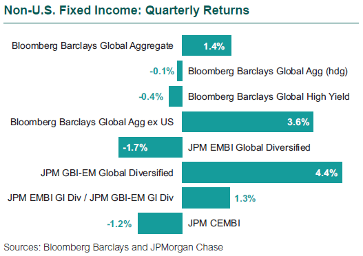 Non-U.S. Fixed Income: Quarterly Returns