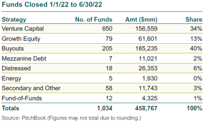 2q22 private equity