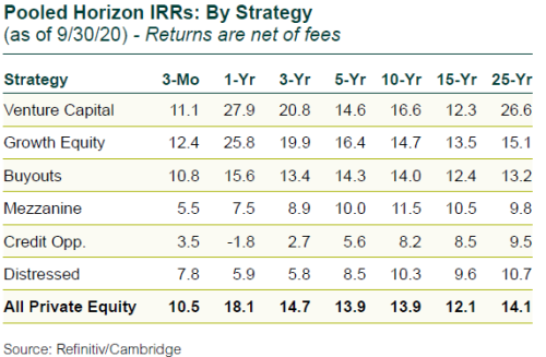 Pooled Horizon IRRs by Strategy as of 9-30-20